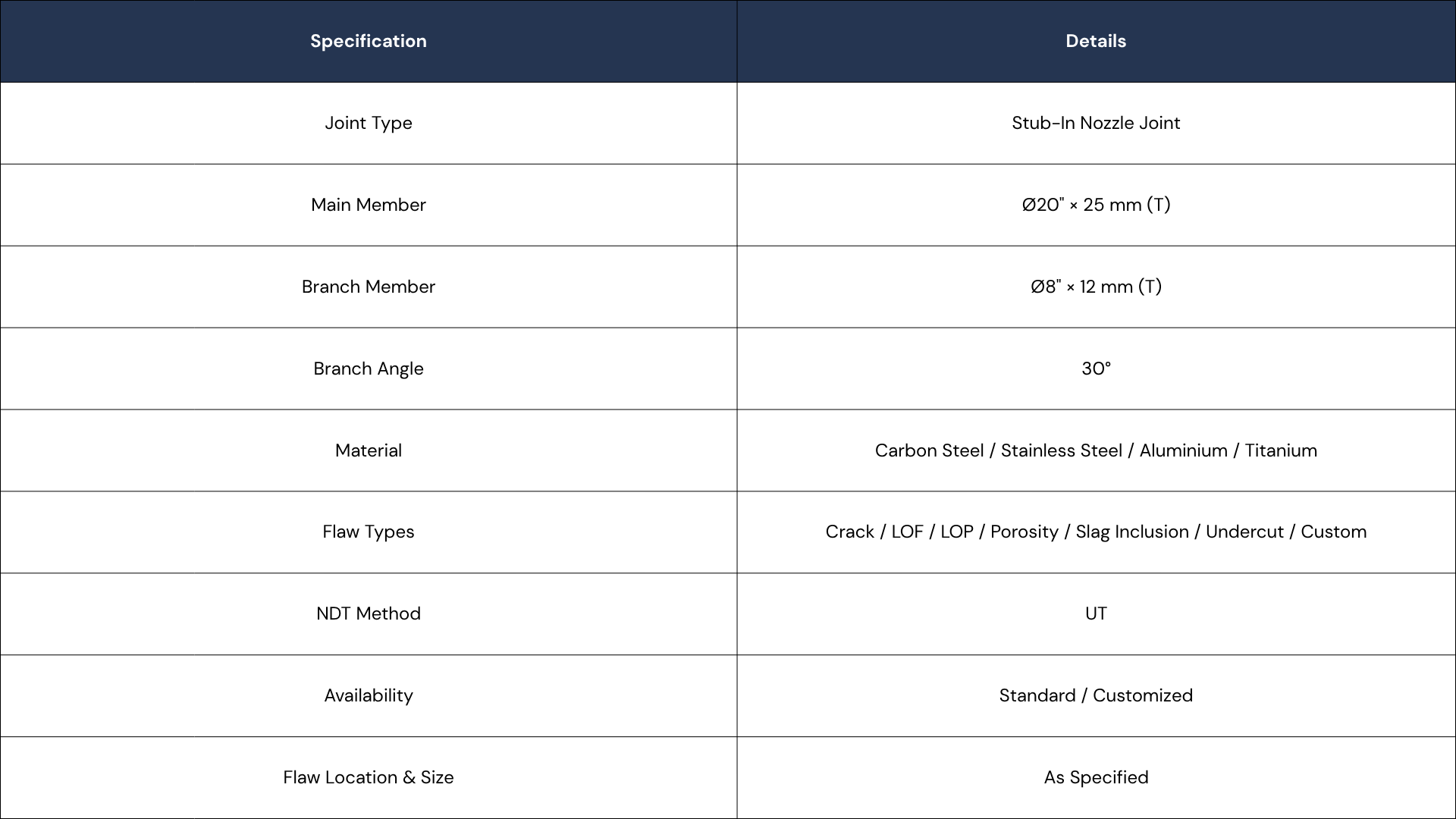 A technical specifications table for a type of joint with details including joint type, main and branch members, angles, materials, flaw types, NDT methods, availability, and flaw location and size.
