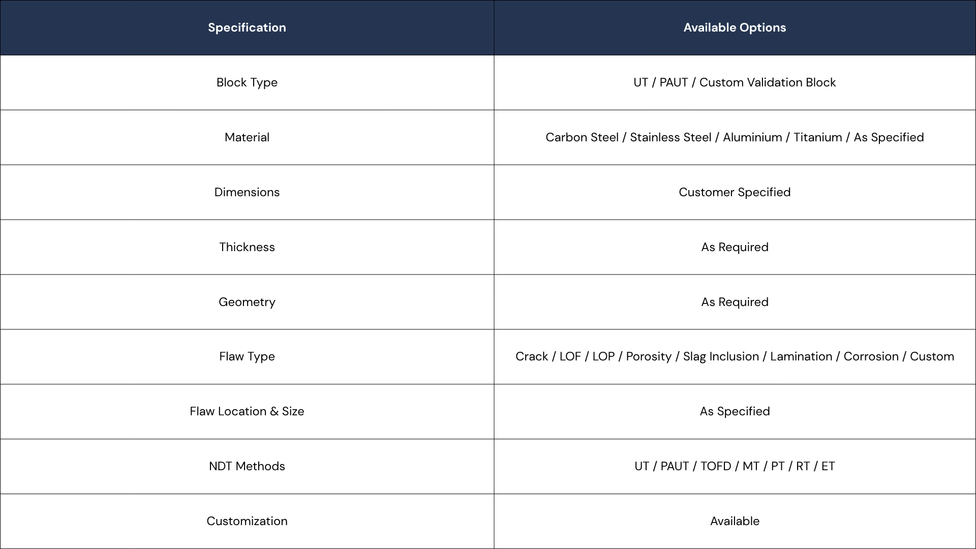 A technical specification table with headers 'Specification' and 'Available Options' detailing various aspects of a validation block, including type, material, dimensions, flaws, methods, and customization options.