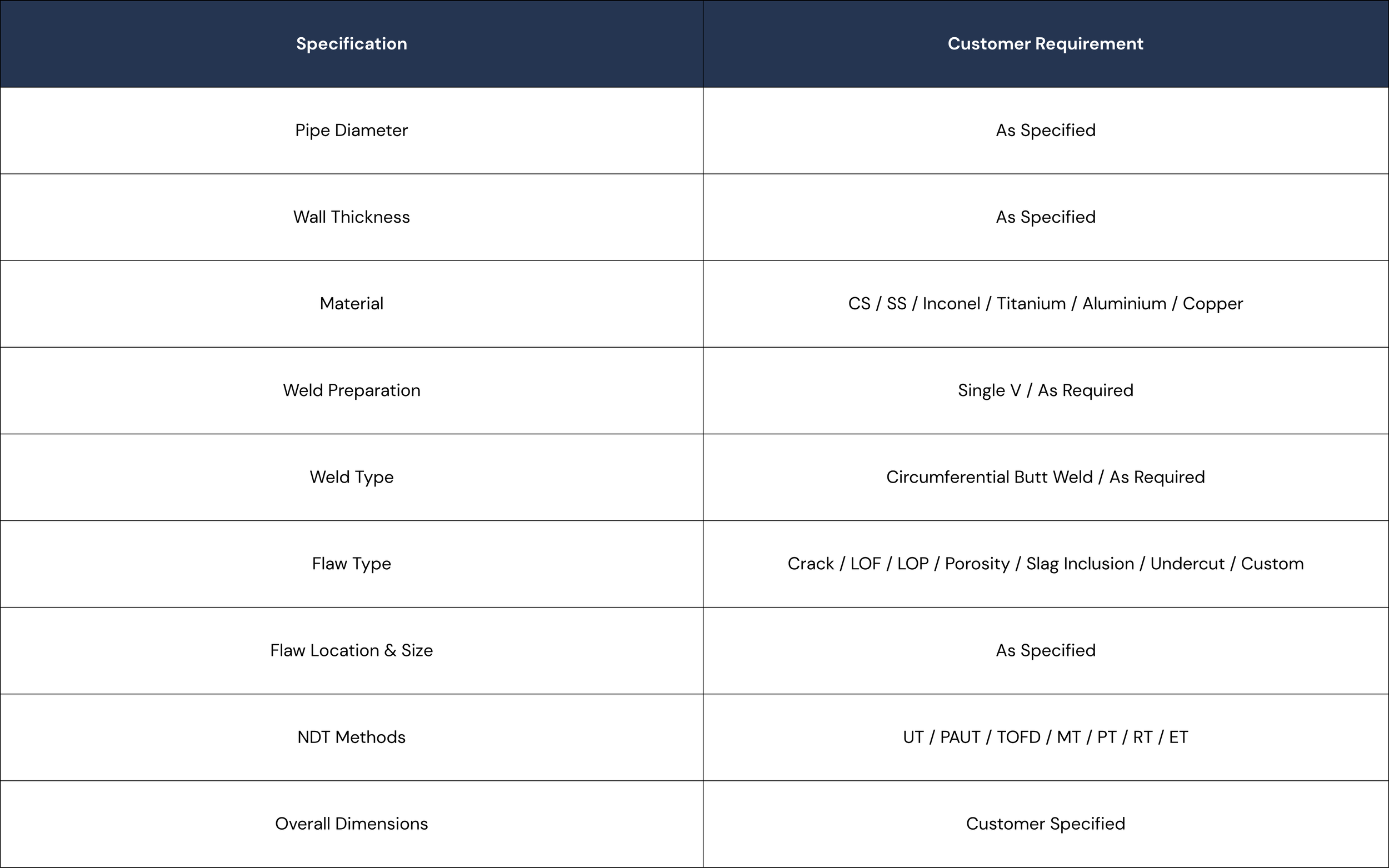 A detailed technical table that outlines specifications and customer requirements for pipes, including details on pipe diameter, wall thickness, material types, weld preparation and type, flaw type, flaw location and size, NDT methods, overall dimensions, and customer-specified parameters.