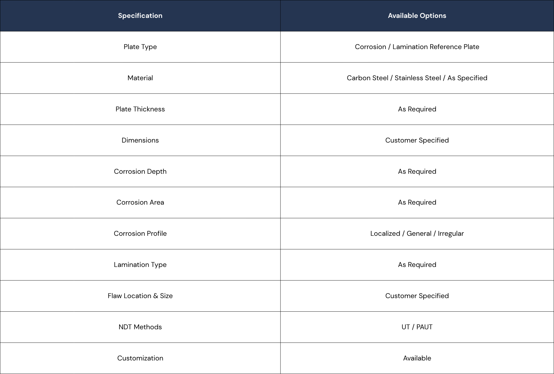 A detailed table outlining specifications and options for corrosion plates, including parameters such as plate type, material, thickness, dimensions, corrosion depth, area, profile, lamination type, flaw location, NDT methods, and customization options.