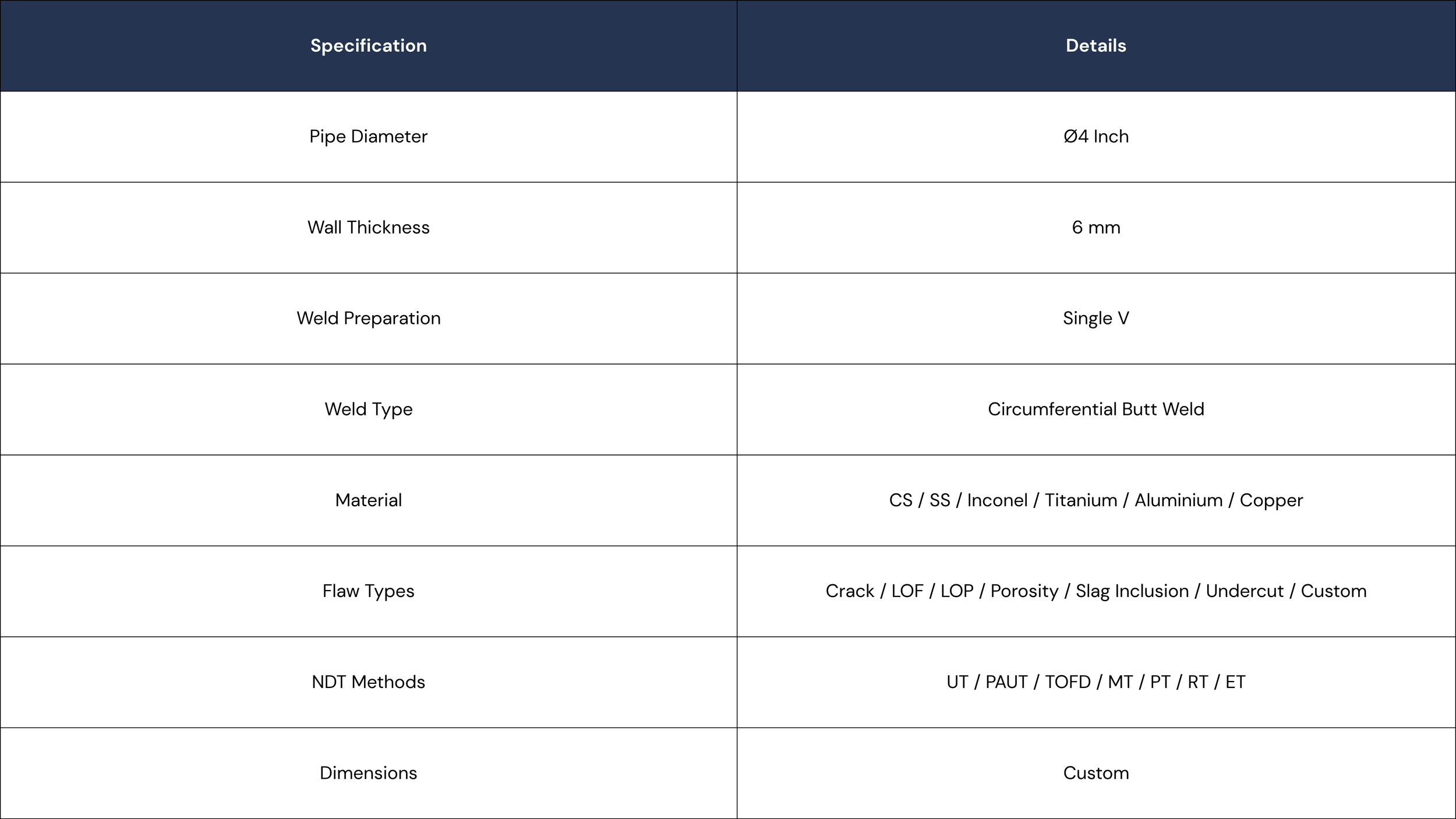 A detailed technical specification table for a pipe with columns for parameters like pipe diameter, wall thickness, weld preparation, weld type, material, flaw types, NDT methods, dimensions, and respective details.