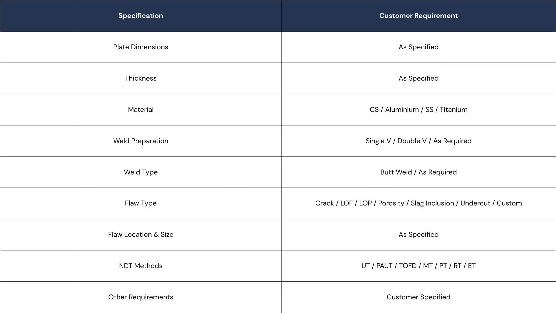 A table comparing specification and customer requirements for a product, including details on plate dimensions, thickness, material types, weld preparation and type, flaw type and location, NDT methods, and other requirements.
