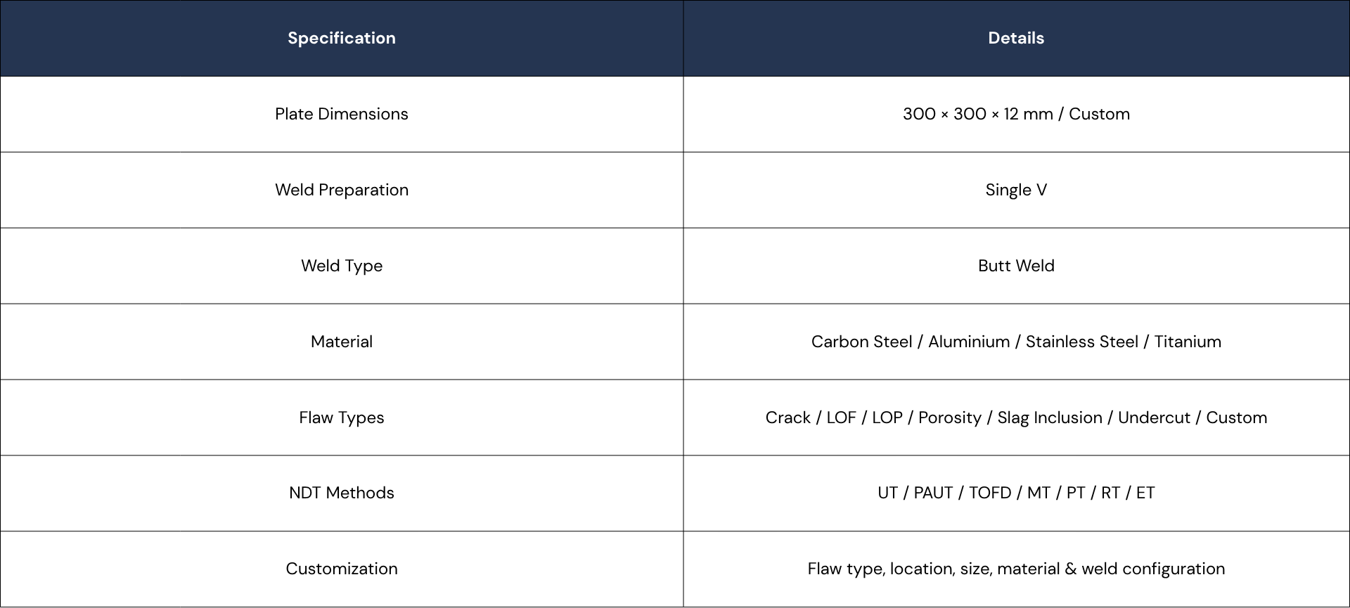 A technical specification sheet table with details about weld plates, including dimensions, preparation, type, material, flaws, NDT methods, and customization options.