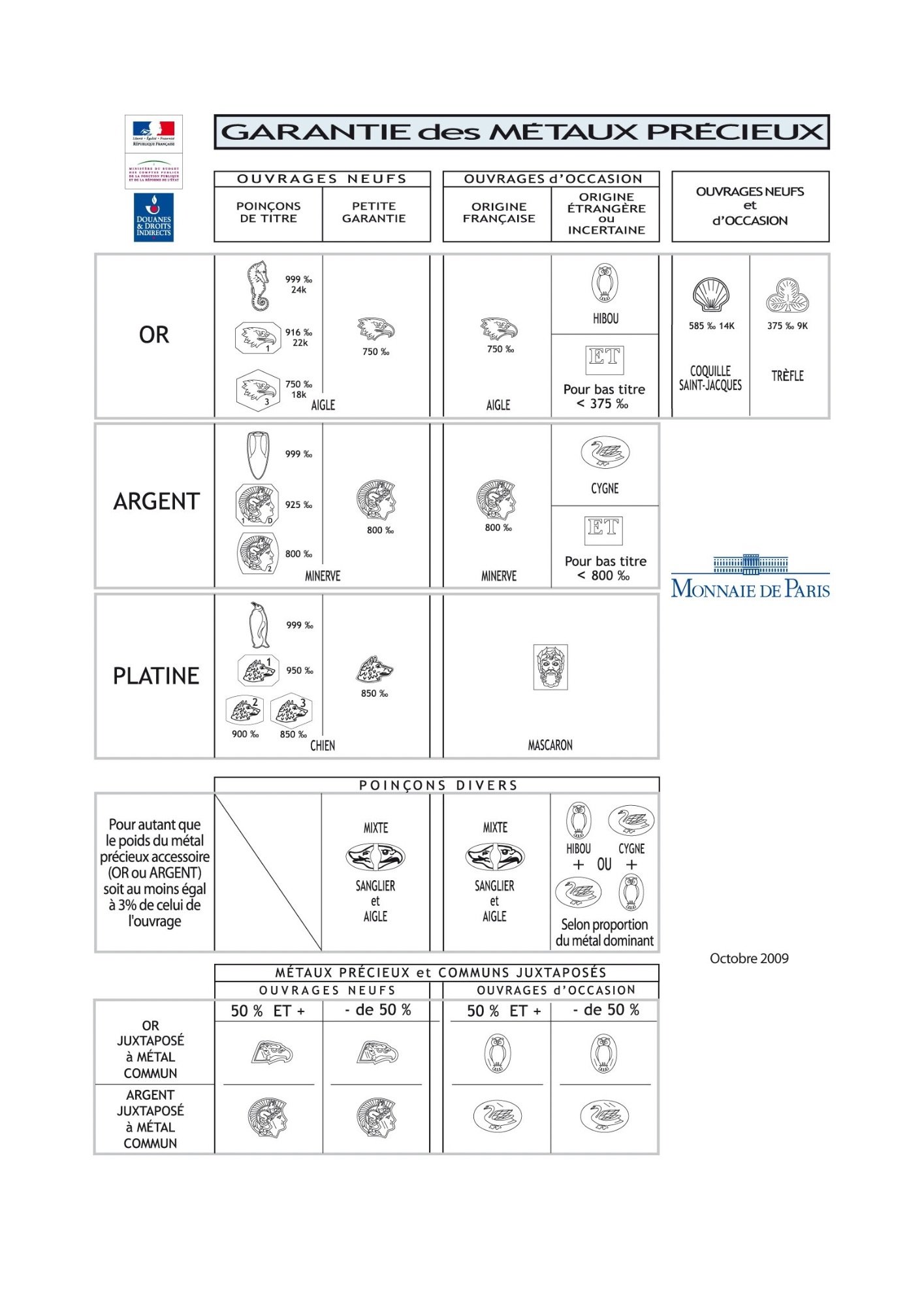 Tableau indiquant la garantie des métaux précieux, avec différentes catégories pour les œuvres neuves, d'occasion, et divers autres, montrant les proportions de métaux précieux nécessaires pour la qualification et la classification.