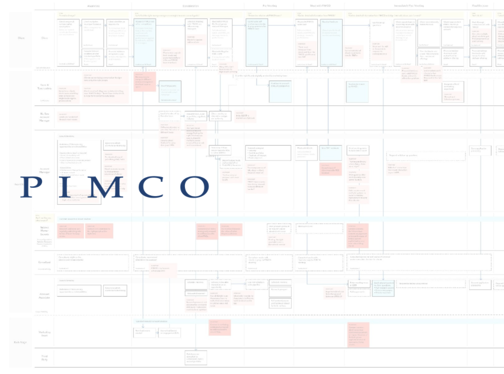 PIMCO: Enterprise CRM Strategy and Design