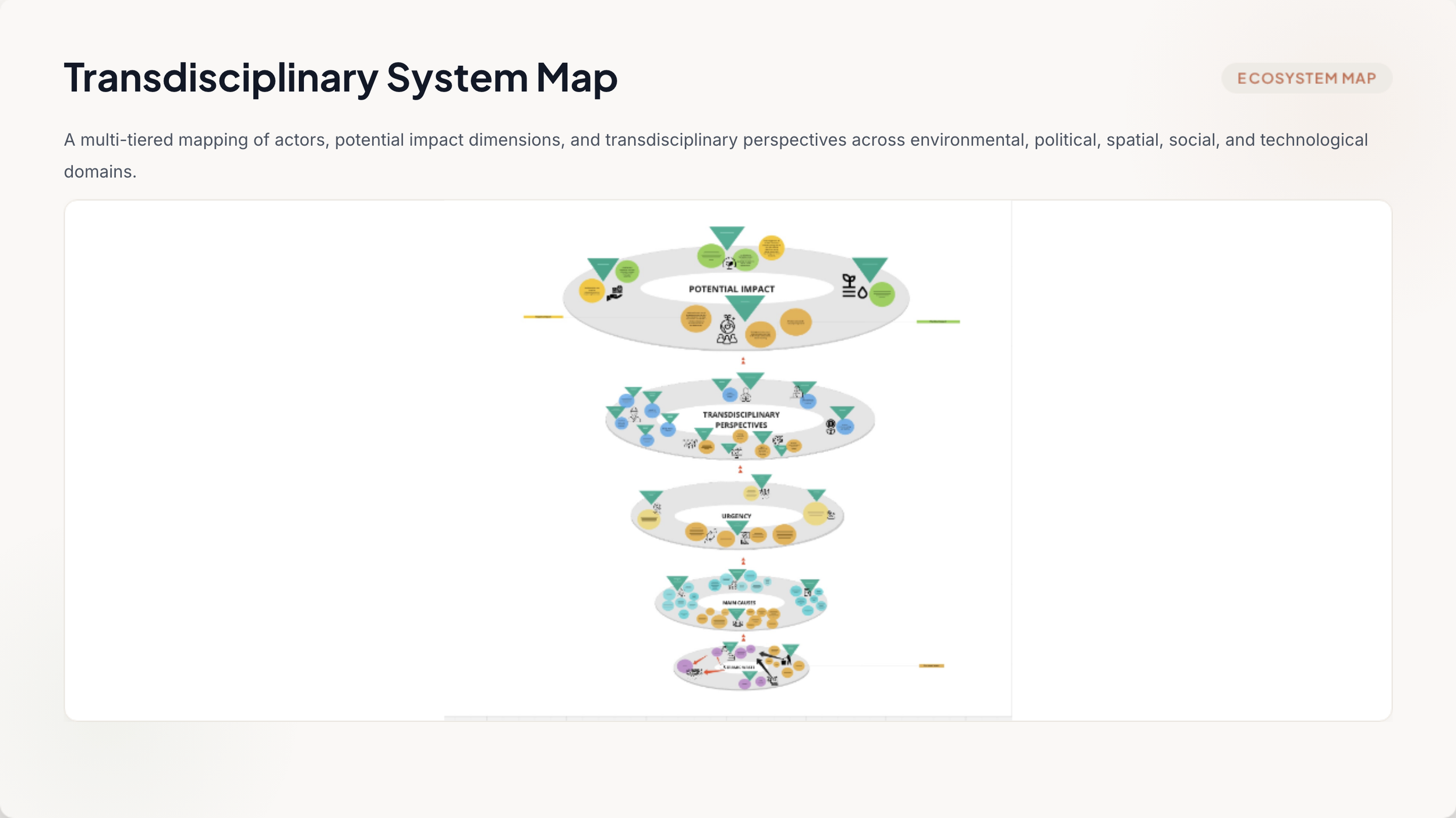 I designed this multi-tiered system map to visualize actors, impact dimensions, and transdisciplinary perspectives across environmental, political, spatial, social, and technological domains synthesizing research findings into a single navigable stru
