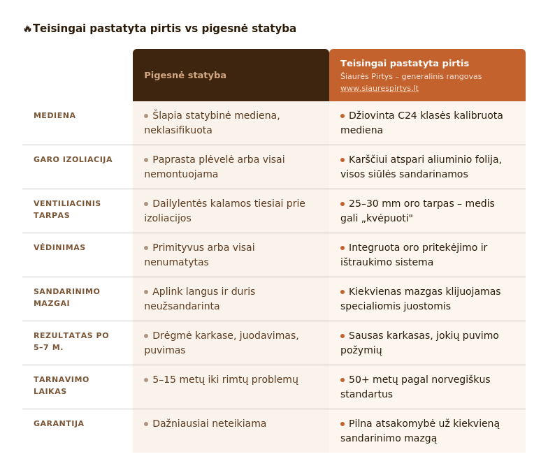 Palyginimo lentelė: teisingai pastatyta karkasinė pirtis prieš pigesnę statybą — mediena, garo izoliacija, ventiliacija, tarnavimo laikas ir garantija.