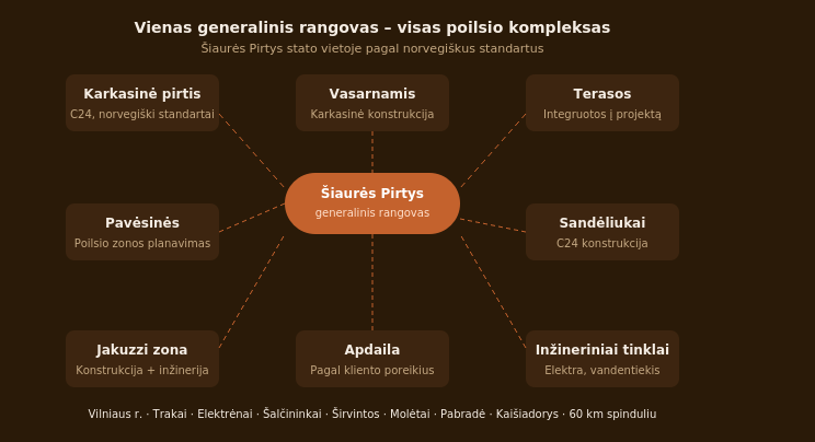 Šiaurės Pirtys karkasinė pirtis su terasa statybos proceso metu Vilniaus rajone.