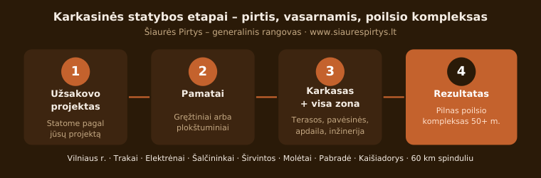Karkasinės statybos etapų diagrama: užsakovo projektas, pamatai, karkasas, rezultatas. Šiaurės Pirtys, Vilnius.