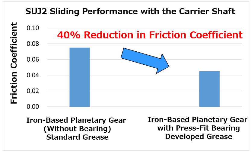 Bar graph comparing friction coefficients of standard grease and developed grease for iron-based planetary gear with and without bearing. The developed grease shows a 40% reduction in friction coefficient.