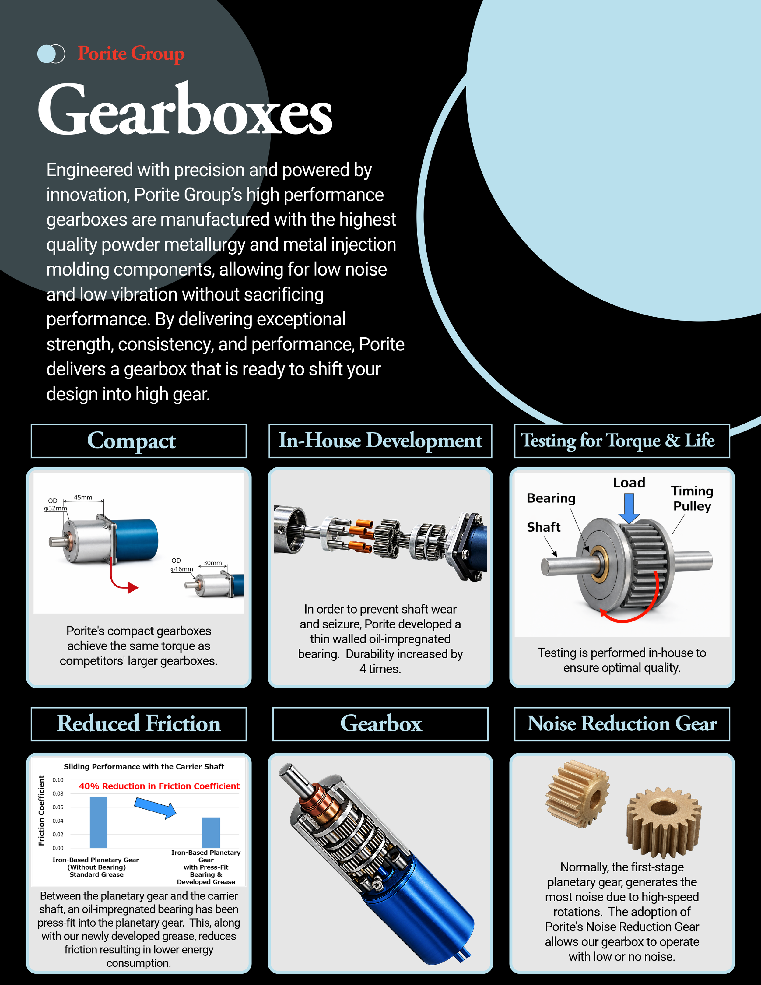 A promotional infographic for Porite Group focusing on gearboxes. The infographic highlights features such as compact design, in-house development, testing for torque and life, reduced friction, gearboxes, and noise reduction gear. It includes images
