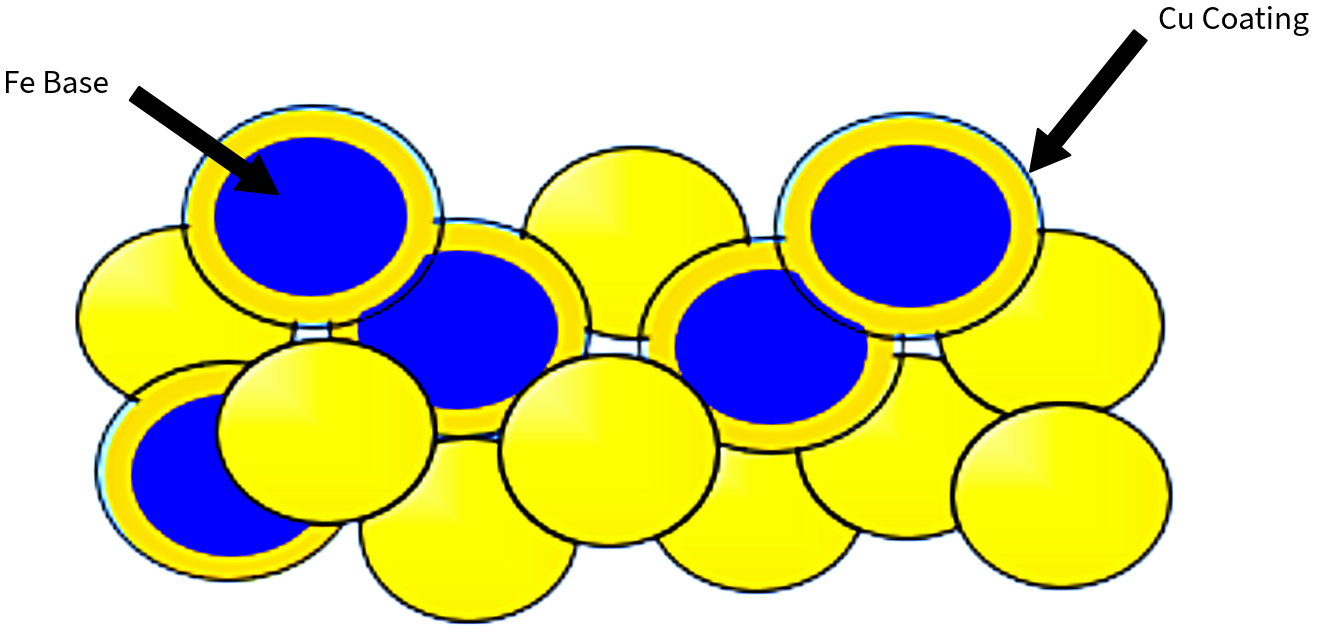Diagram of a material's atomic structure showing iron (Fe) base and copper (Cu) coating layers.
