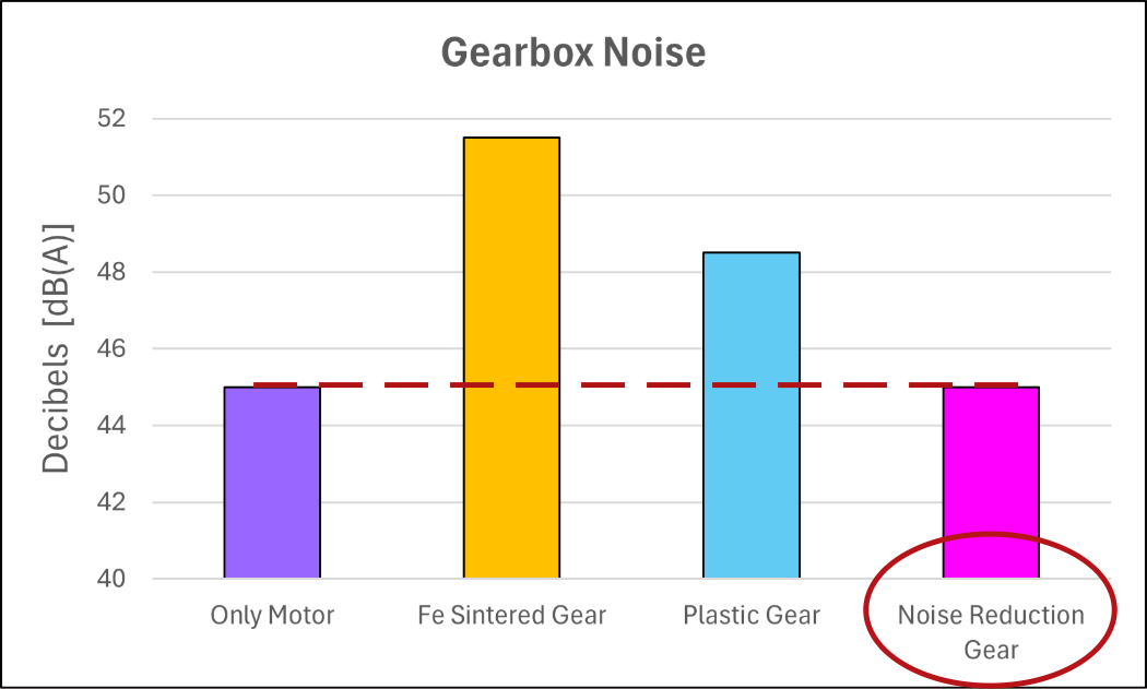 Bar chart titled 'Gearbox Noise' showing noise levels in decibels for different gear types: Only Motor, Fe Sintered Gear, Plastic Gear, and Noise Reduction Gear. The Noise Reduction Gear has the lowest noise level, around 45 decibels, and is circled in red.