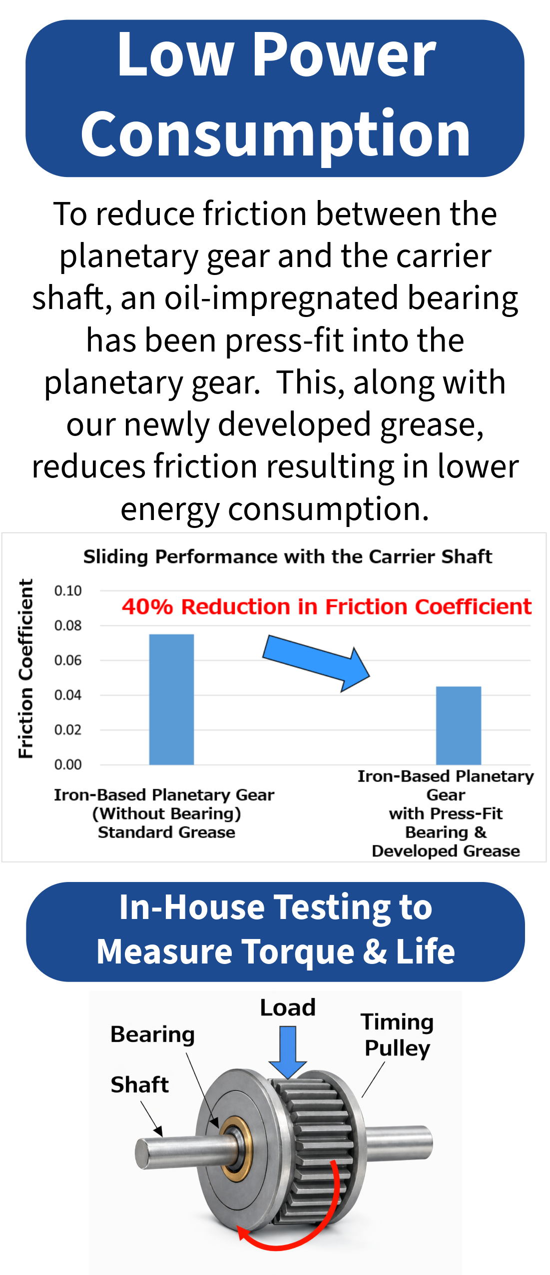 An informational poster explaining low power consumption in planetary gear systems. It shows a graph comparing friction coefficients for gear with and without press-fit bearing and developed grease, highlighting a 40% reduction in friction. Additiona