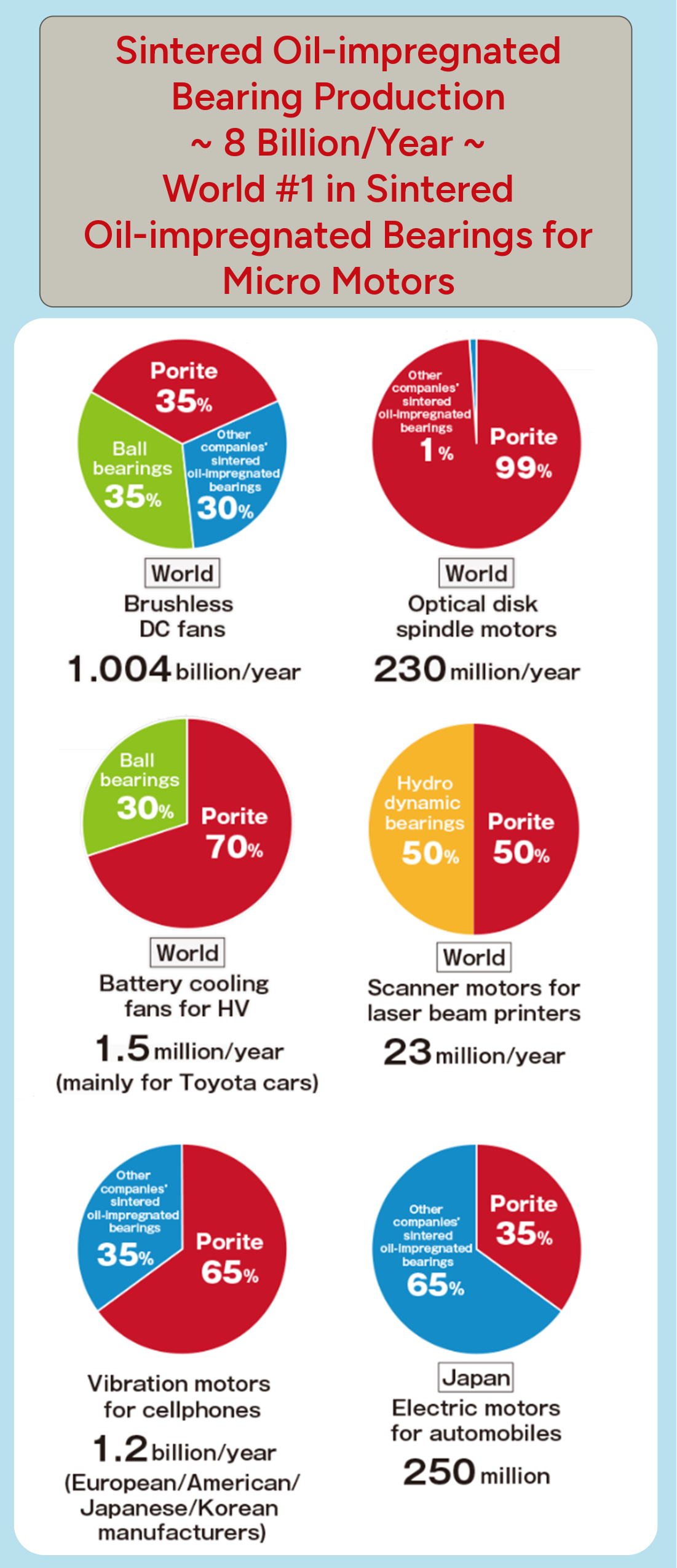 Infographic showing the dominance of sintered oil-impregnated bearings, especially porite type, used in micro motor applications, with a total world production of approximately 8 billion bearings per year.