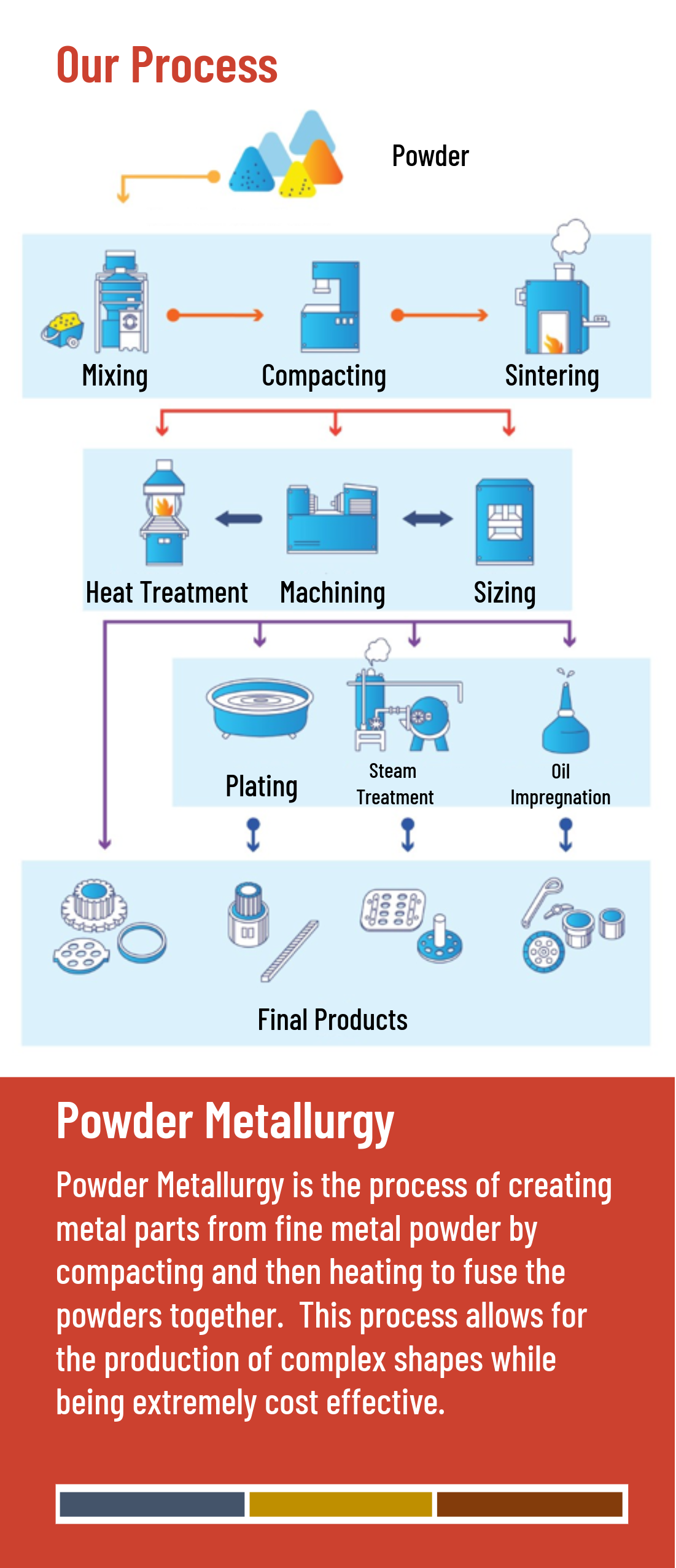 A flowchart illustrating the process of powder metallurgy. It includes steps such as mixing, compacting, sintering, heat treatment, machining, sizing, plating, steam treatment, and oil impregnation, followed by the production of final metal products.