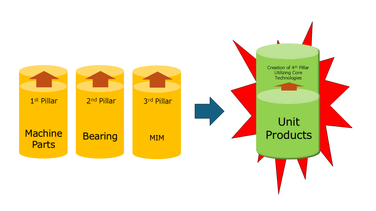 Flowchart illustrating the process of creating unit products from machine parts, bearing, and MIM through the creation of a fourth pillar utilizing core technologies, depicted with cylindrical icons and arrows.
