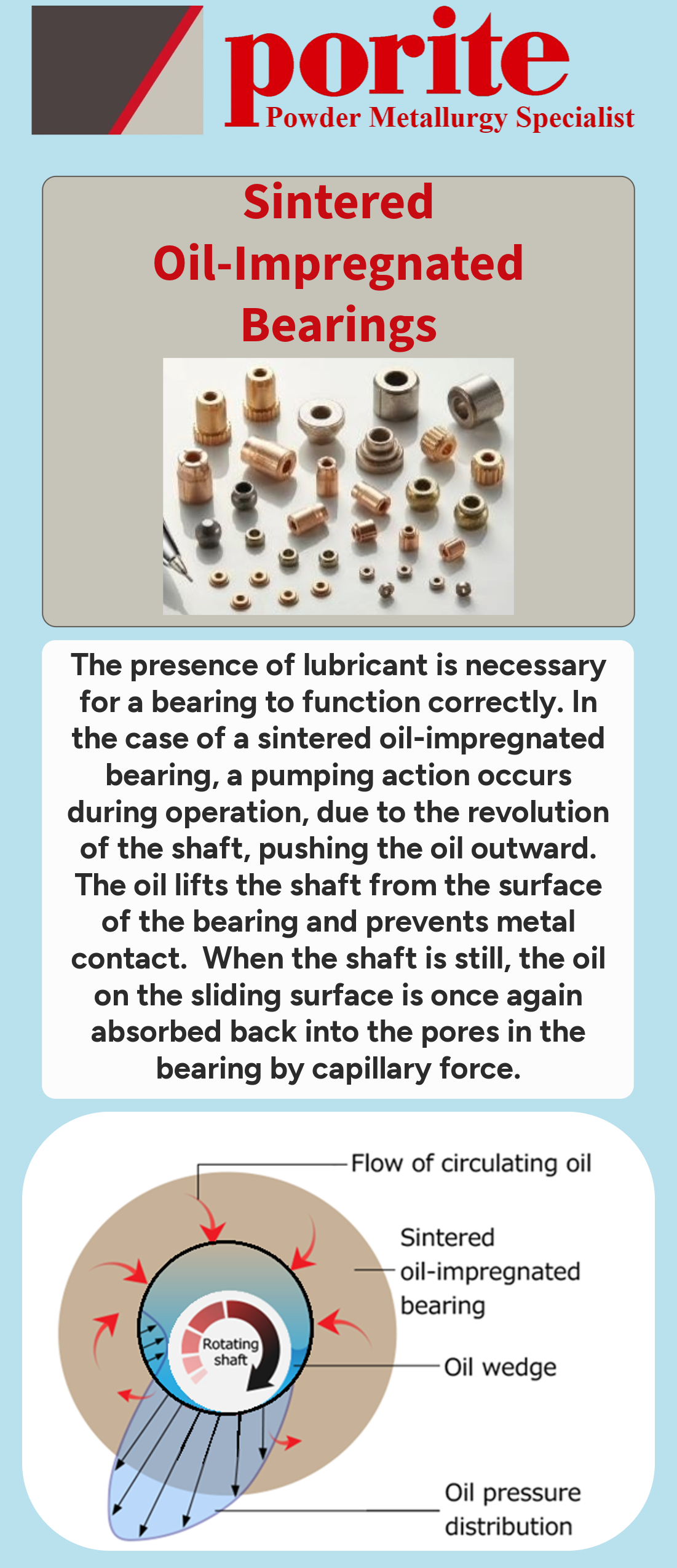 A poster explaining the purpose and design of sintered oil-impregnated bearings, showing various bearing components and a diagram illustrating oil circulation and pressure distribution.