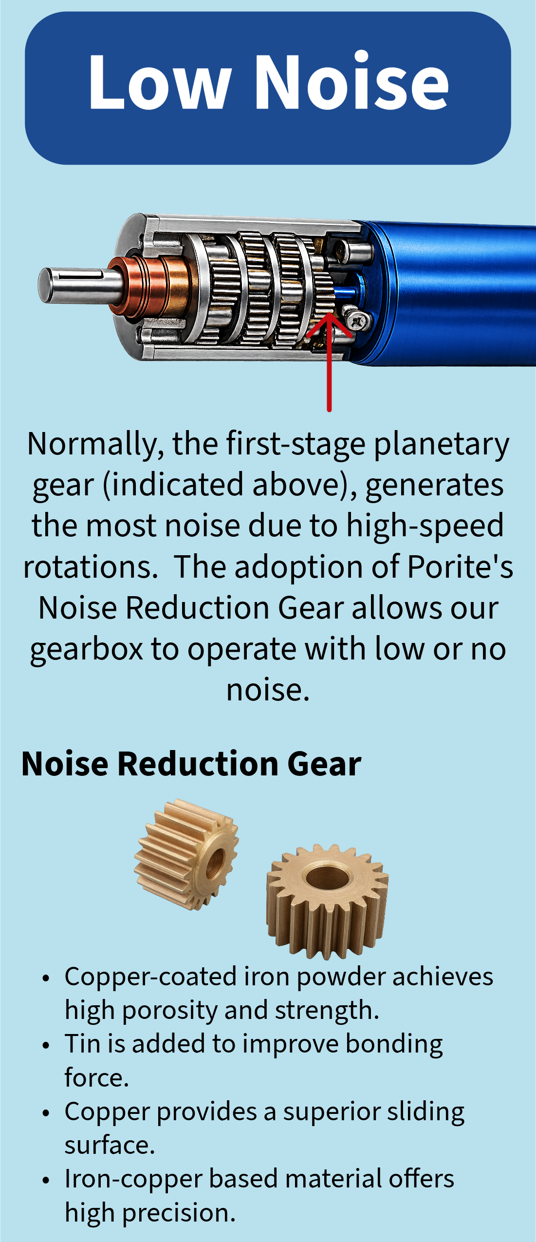 Diagram of an electric motor showing a blue body and internal gears, with a label 'Low Noise' at the top. Text explains the noise reduction gear's function and benefits, including copper-coated iron powder and tin for improved performance.