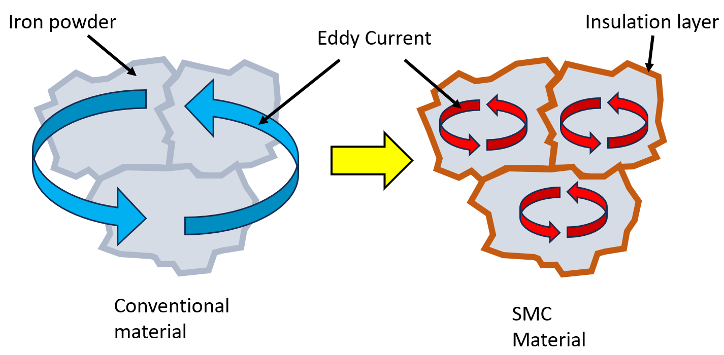 Diagram comparing conventional material and SMC material showing epoxy current, iron powder, insulation layer, and eddy currents.