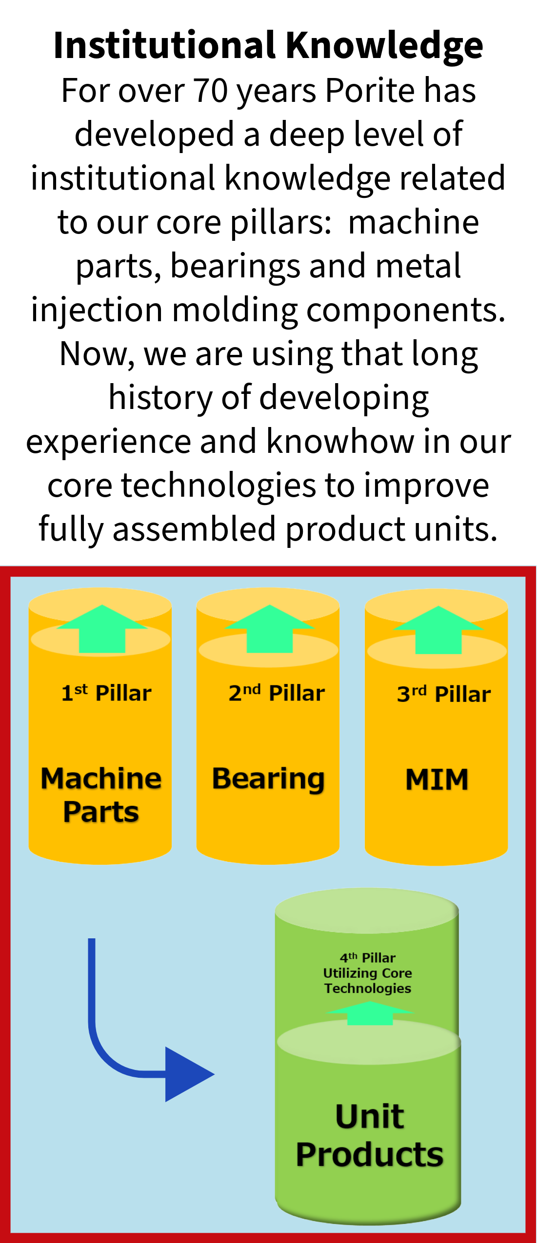 Diagram explaining the core pillars of product development at Porite, including machine parts, bearings, MIM, and utilizing core technologies in unit products.