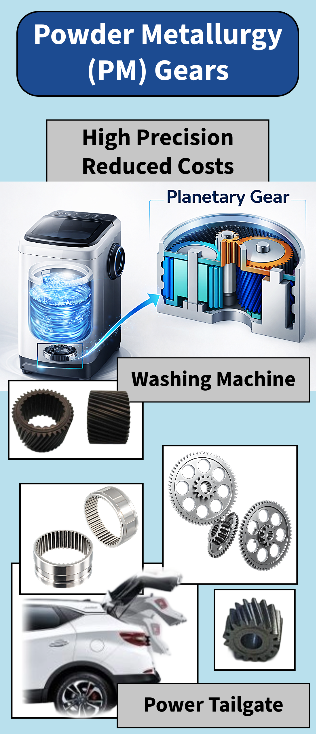 Diagram showing the components of powder metallurgy gears, including washing machine gears, planetary gears, and a power tailgate, with an illustration of a washing machine and a car.