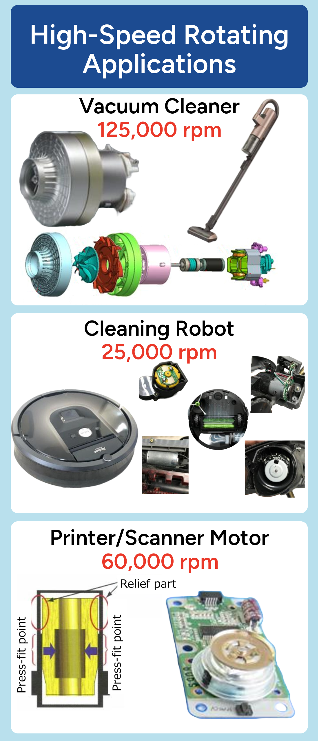 Poster showing high-speed rotating applications with images of a vacuum cleaner motor at 125,000 rpm, a cleaning robot motor at 25,000 rpm, and a printer/scanner motor at 60,000 rpm, with descriptions and diagrams.