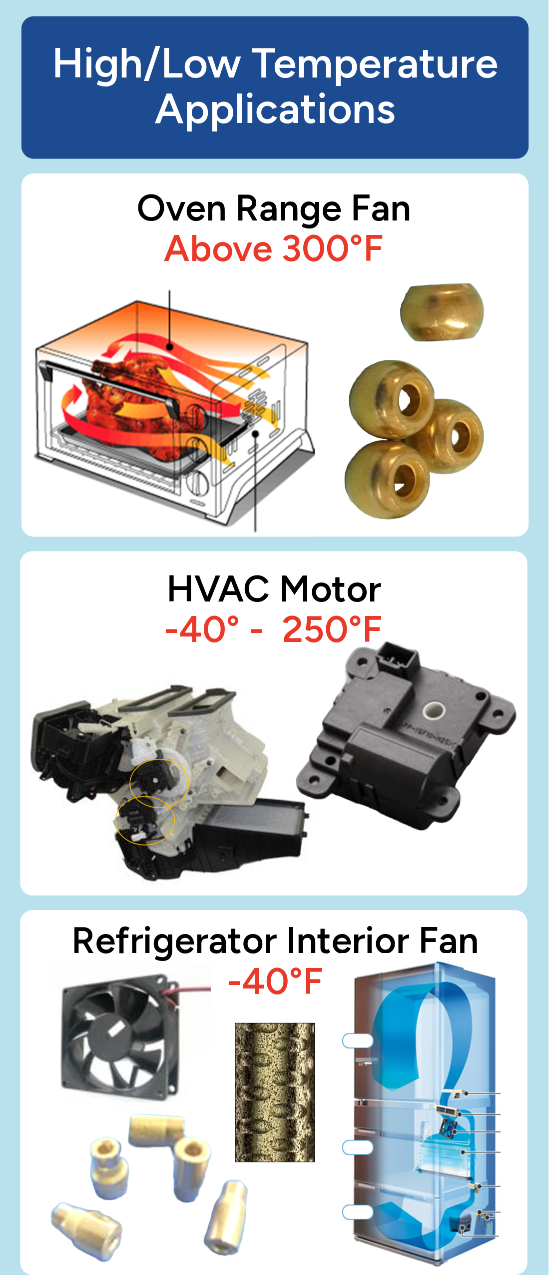 Infographic showing applications of high/low temperature devices including oven range fan above 300°F, HVAC motor from -40°F to 250°F, and refrigerator interior fan at -40°F.