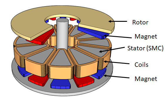 Diagram of an electric motor showing rotor, stator, coils, and magnets.