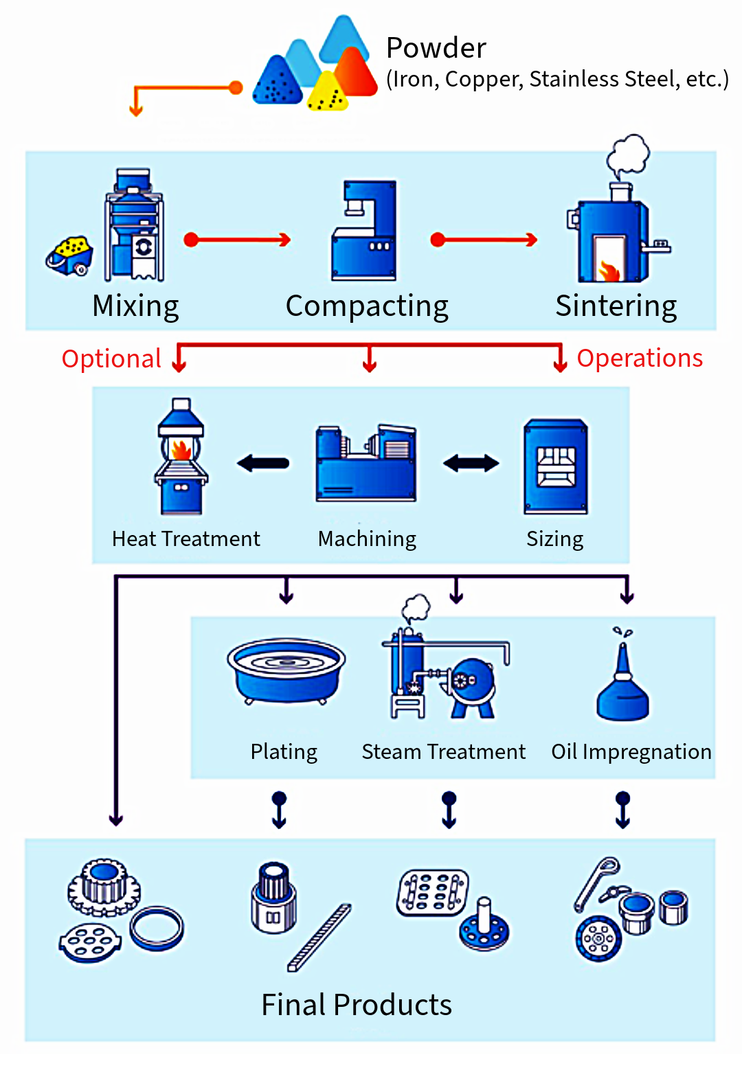 Diagram illustrating the manufacturing process of metal powder. The process begins with powder made from iron, copper, or stainless steel. It includes steps such as mixing, compacting, and sintering. Optional operations include heat treatment, machining, and sizing. Further processes involve plating, steam treatment, and oil impregnation, leading to final products like gears, rods, tablets, or capsules.