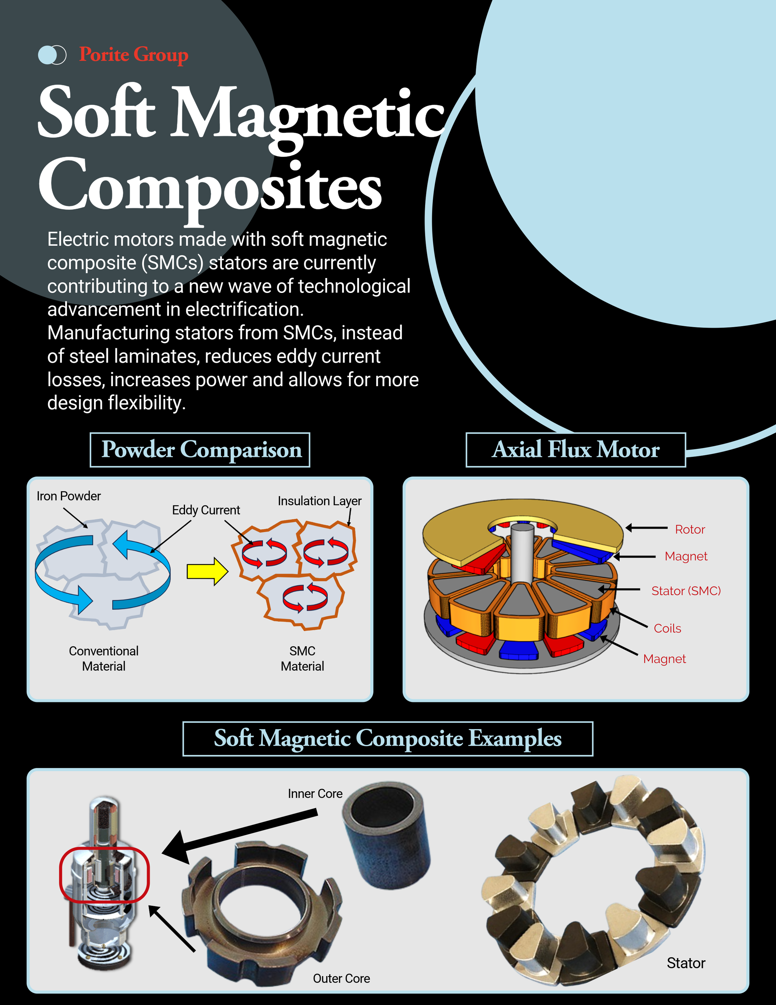 A diagram showing a comparison between conventional material and SMC material for electric motor stators, with illustrations of parts such as iron powder, eddy current, insulation layer, and the construction of the motor including rotor, magnet, stat