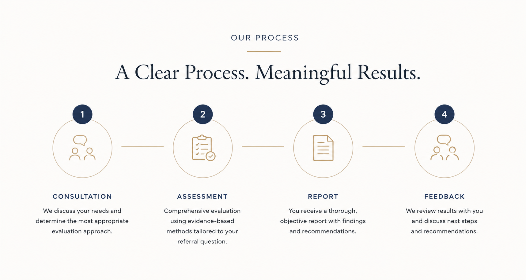 A graphic titled 'Our Process' displaying four steps: 1. Consultation with icon of two people talking, explaining needs and evaluation approach. 2. Assessment with checklist icon, describing evidence-based evaluation. 3. Report with document icon, outlining thorough report with findings and recommendations. 4. Feedback with icon of two people talking, reviewing results and next steps.