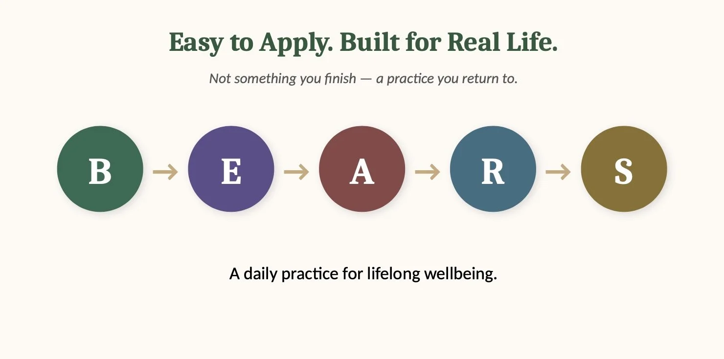 A graphic with the phrase "Easy to Apply. Built for Real Life." and the words B, E, A, R, S in colored circles connected by arrows, with the subtitle "A daily practice for lifelong wellbeing."