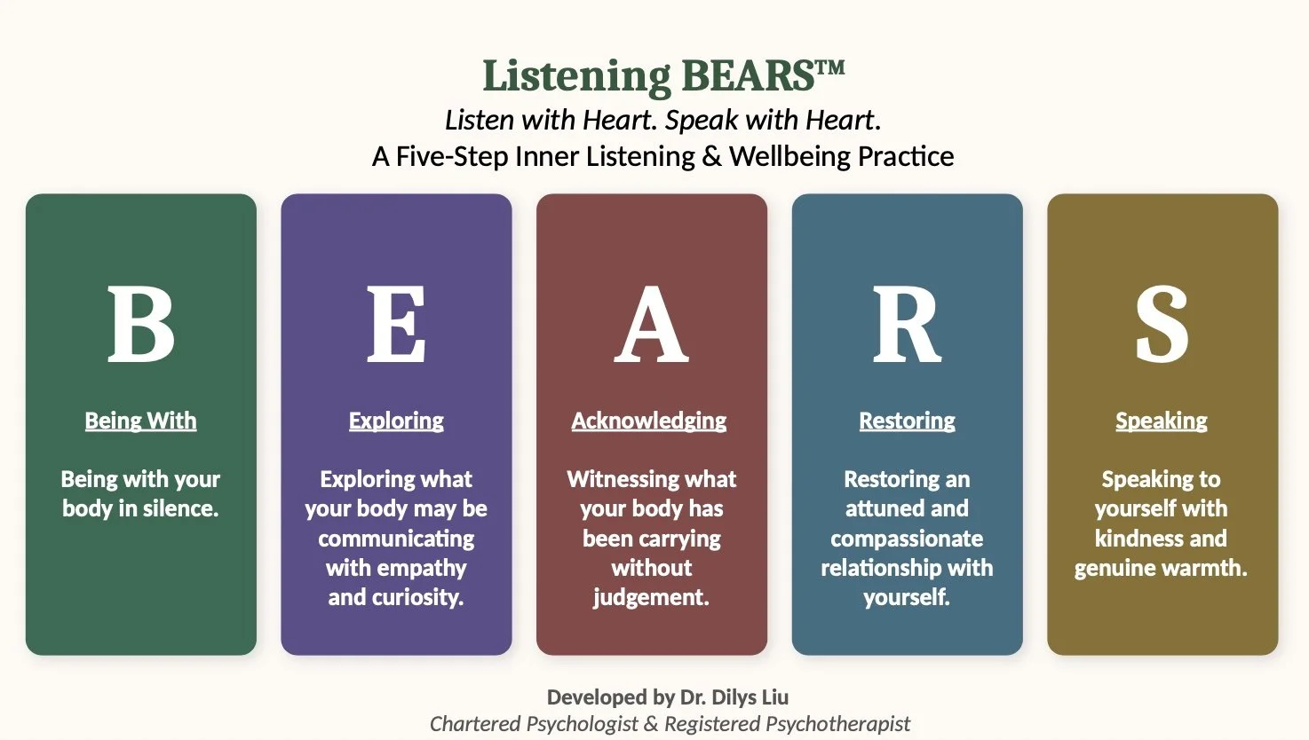 A chart titled "Listening BEARS™" describing a five-step inner listening and wellbeing practice. The five steps are being with, exploring, acknowledging, restoring, and speaking, each with a brief explanation.