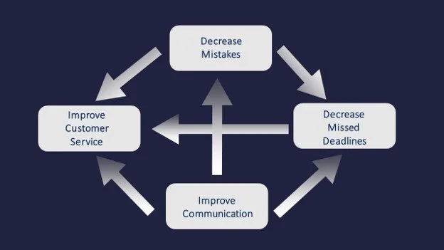 Flowchart showing steps to improve business: Decrease Mistakes, Decrease Missed Deadlines, Improve Communication, Improve Customer Service, with arrows indicating relationships.