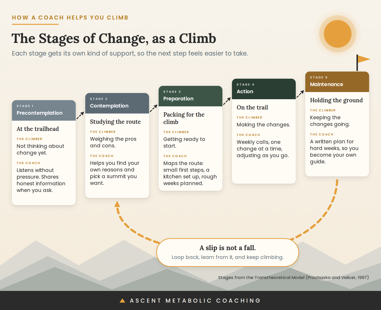 The stages of change drawn as a climb, from precontemplation to maintenance, with what the coach does at each stage