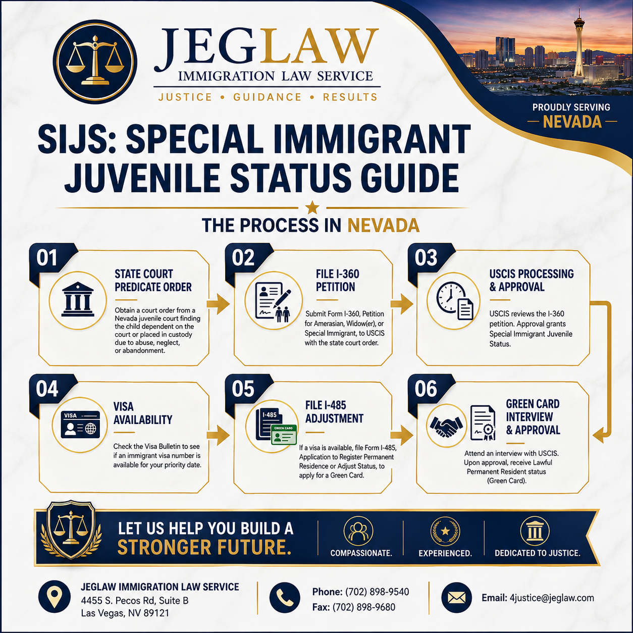 Flowchart detailing the process for obtaining Special Immigrant Juvenile Status in Nevada, including steps for court order, filing I-360 petition, USCIS review, visa availability checked, I-485 adjustment, and green card interview. The image includes the law firm's contact information and a Nevada cityscape at sunset.