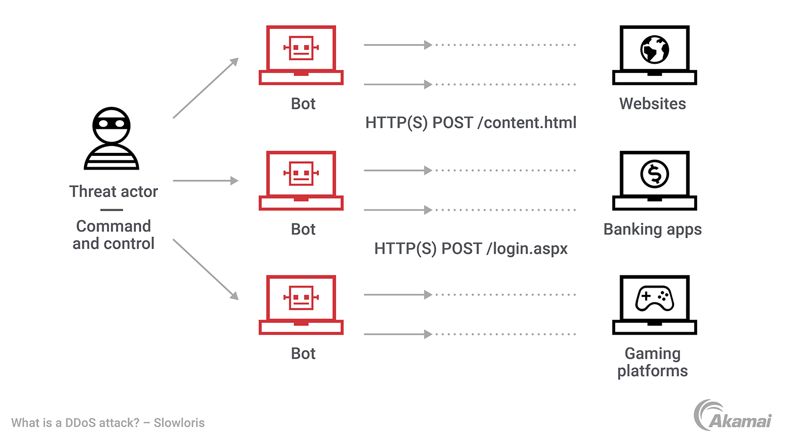 what-is-a-ddos-attack-slowloris.png