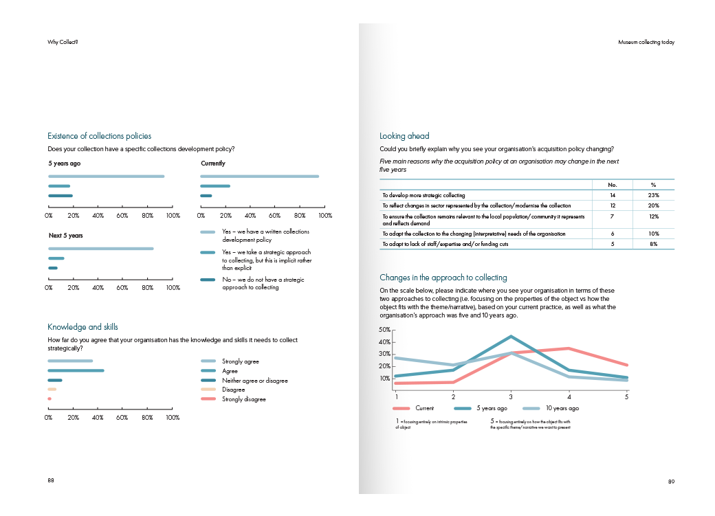 Open booklet with text and charts on pages 88-90, discussing collections policies, strategic collecting, and organizational change.