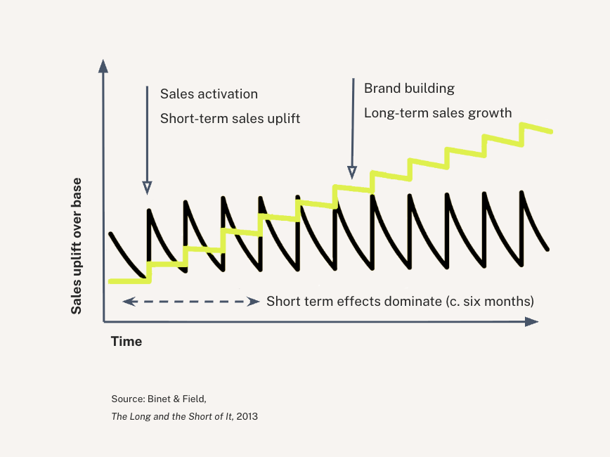 A line graph showing sales growth over time, with black cyclical spikes representing short-term effects and a yellow staircase line indicating long-term brand building and sales growth.