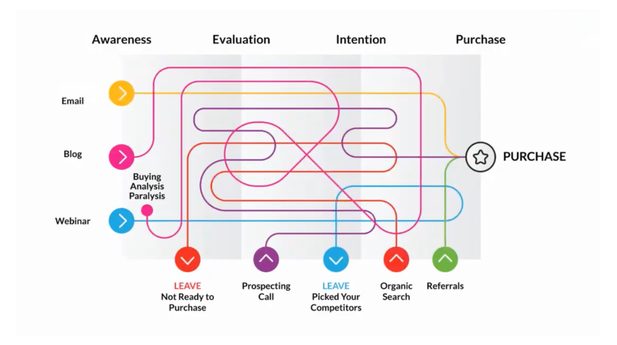 Diagram displaying a customer journey from awareness to purchase, showing different marketing channels like email, blog, and webinar, with colored lines tracing various actions and outcomes such as prospecting calls, referrals, and the final purchase.