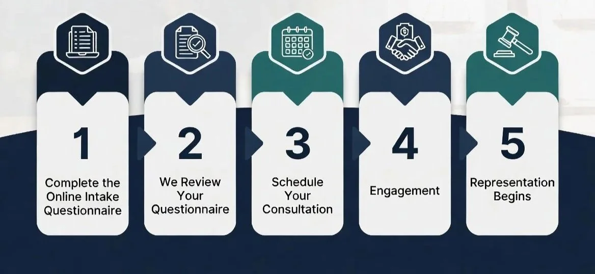 Haines Law Office - 5- Step Intake Process, intake questionnaire, review, schedule consultation, engagement, representation.  Online, secure remote services available.