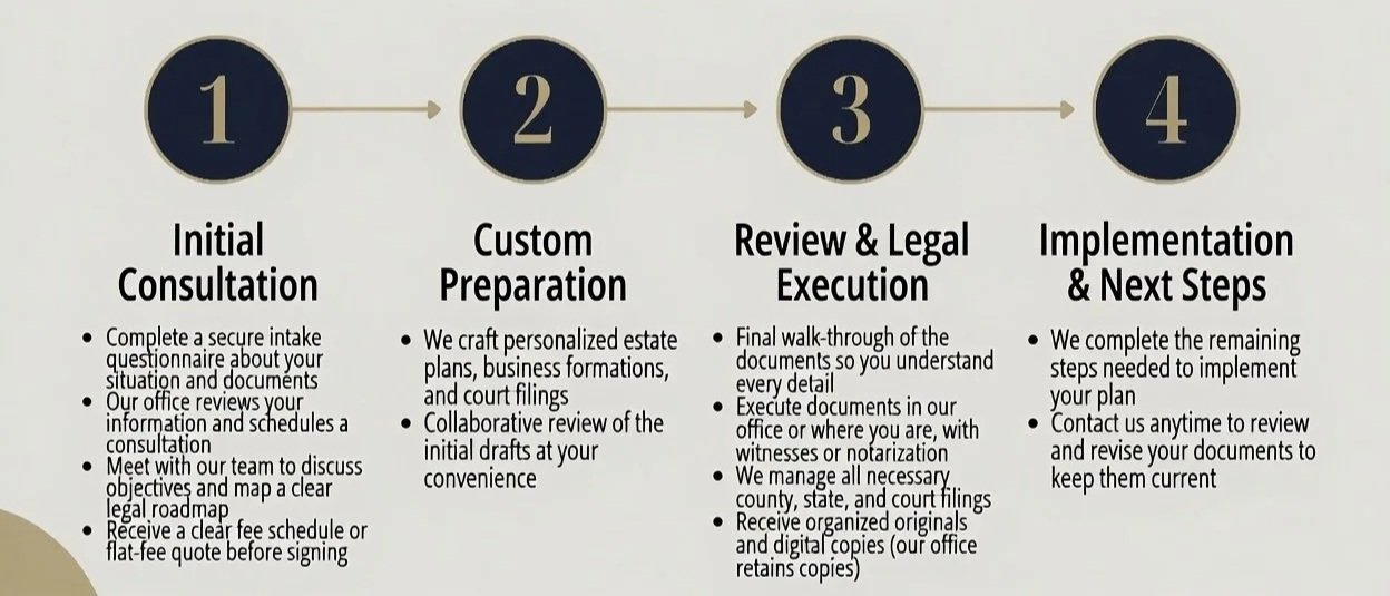 Haines Law Office PLLC 4-Step Process for legal services.  Located in Guymon, Texas County, in the Oklahoma Panhandle.