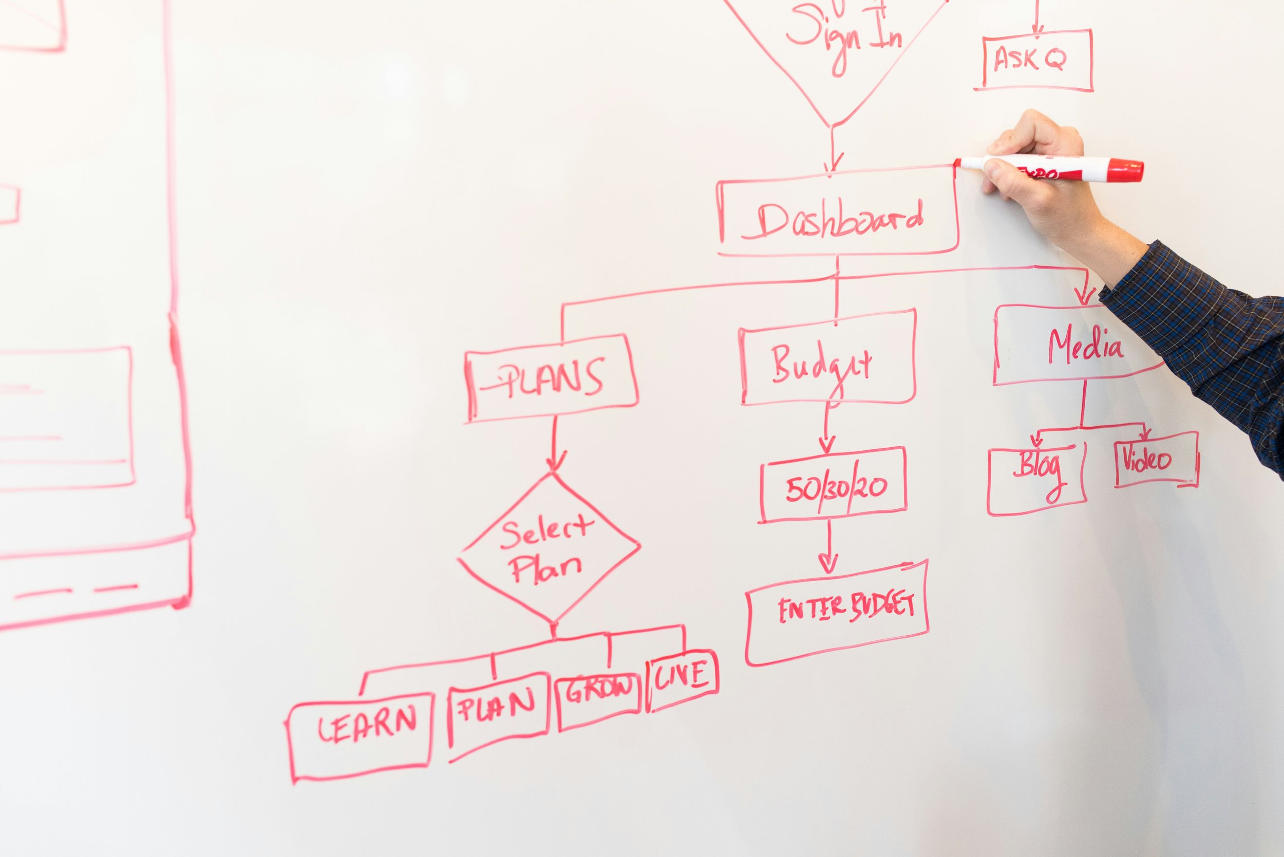 Hand-drawn flowchart on a whiteboard outlining a project plan and budget