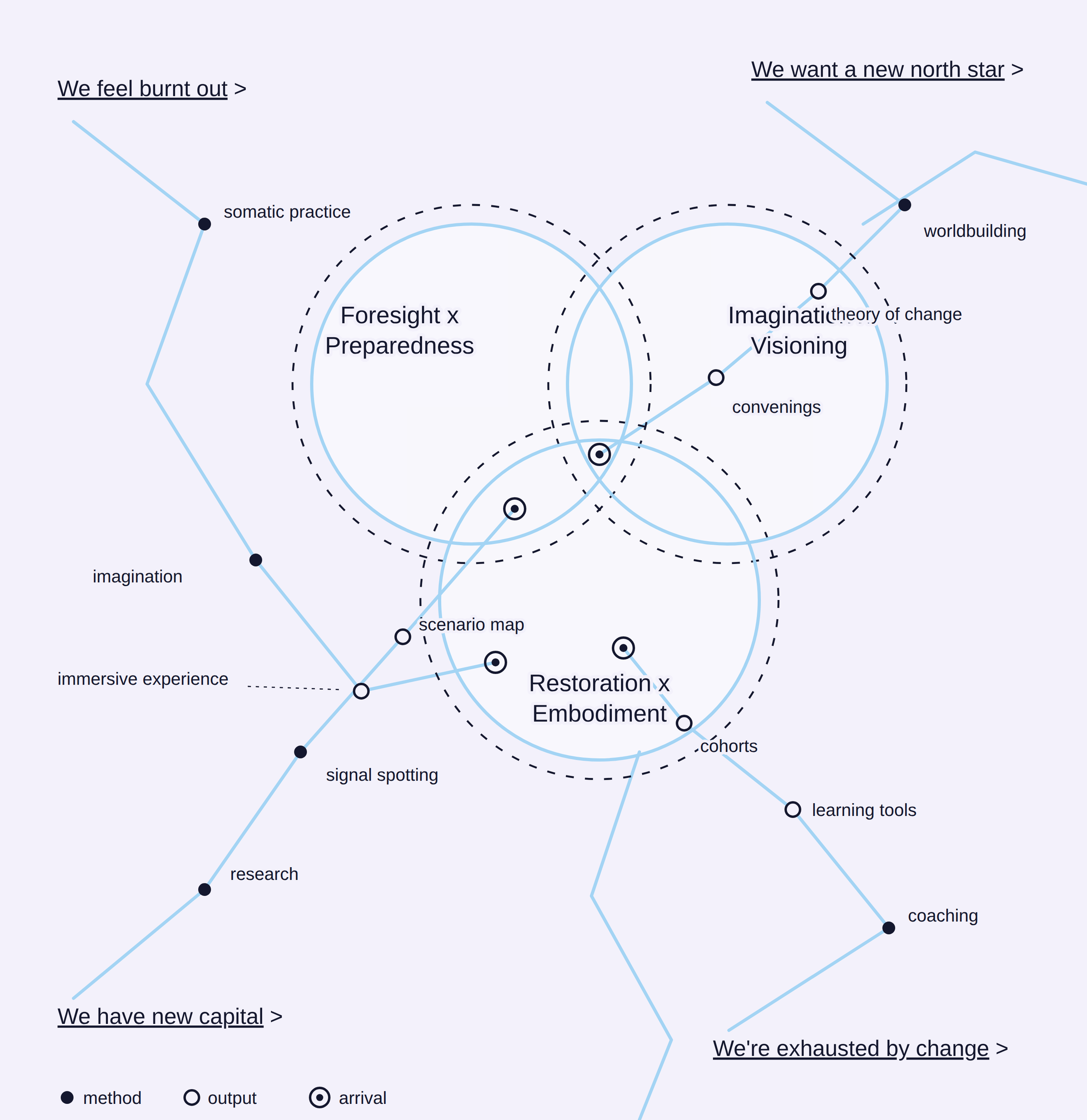 A visual diagram with interconnected circles and lines representing a conceptual map. It includes sections labeled "We feel burnt out," "We want a new north star," and "We have new capital." Various words are inside circles, such as "somatic practice," "foresight x Preparedness," "imagination," "theory of change," "worldbuilding," "visioning," "restoration x Embodiment," "cohorts," "learning tools," "research," "couching," and "signal spotting." The diagram uses blue and black lines on a light background, illustrating relationships and ideas.