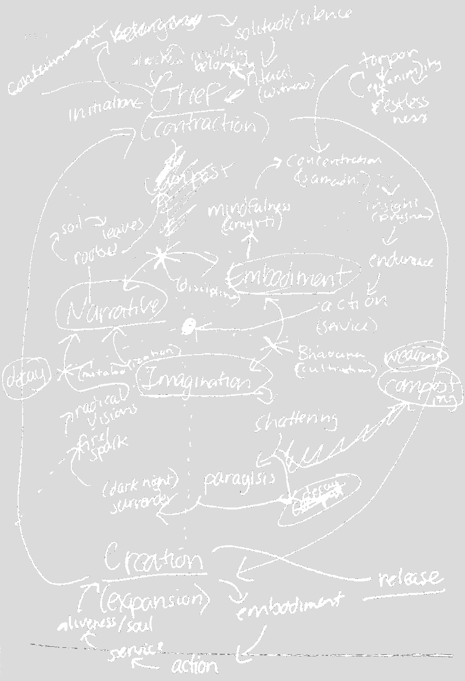 A handwritten mind map on a black background illustrating concepts related to storytelling, creation, and imagination, including keywords like 'environment,' 'narrative,' 'imagination,' 'emotion,' and 'concentration,' with arrows connecting these ideas.