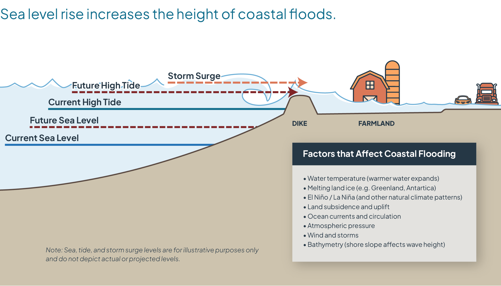 factors that affect coastal flooding, water temperature, melting land ice, natural climate patterns, land subsidence and uplift, ocean currents and circulation, atmospheric pressure, wind and storms, bathymetry