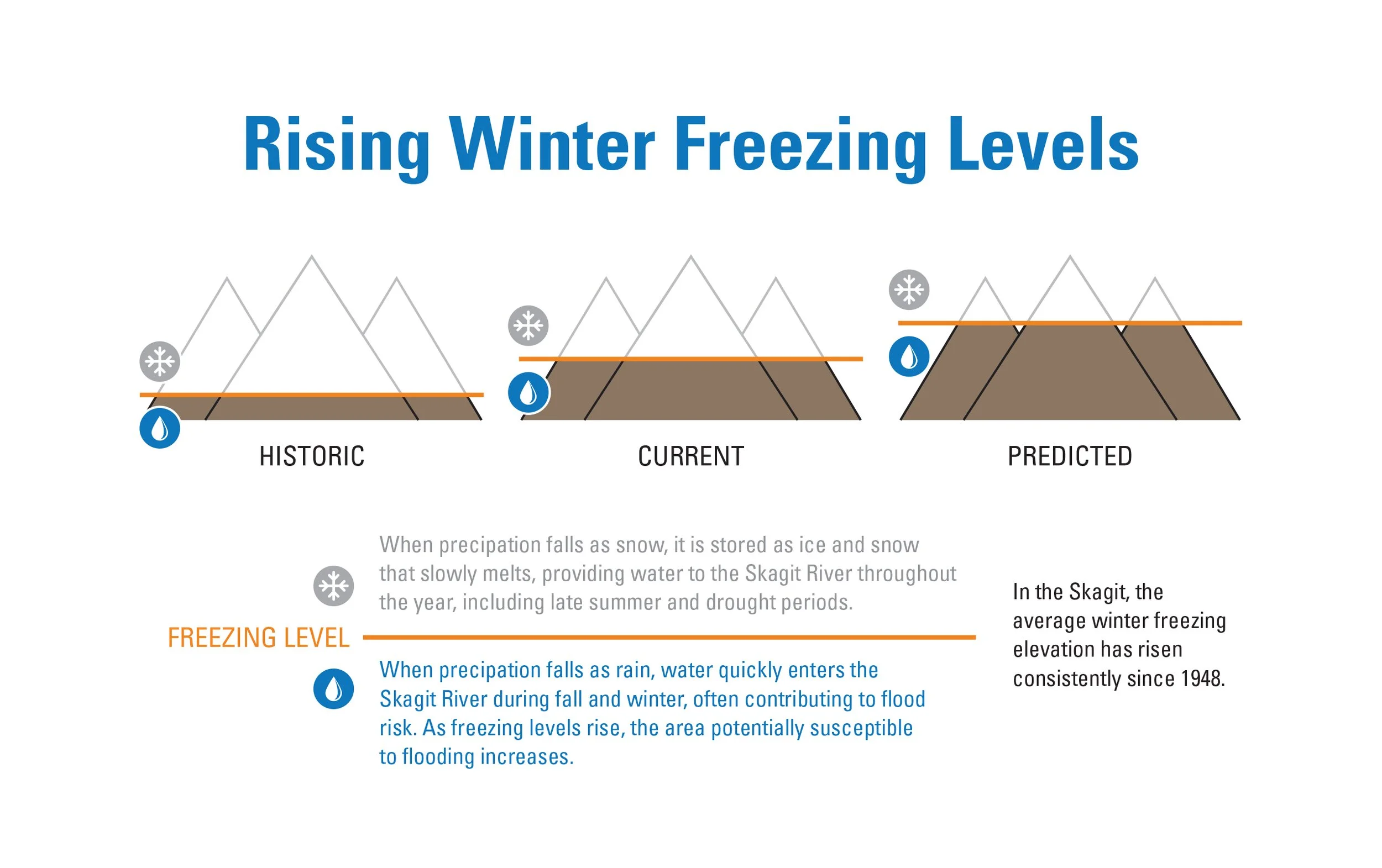 In the Skagit, the average winter freezing elevation has risen consistenly since 1948 and scientists predict this to continue dramatically