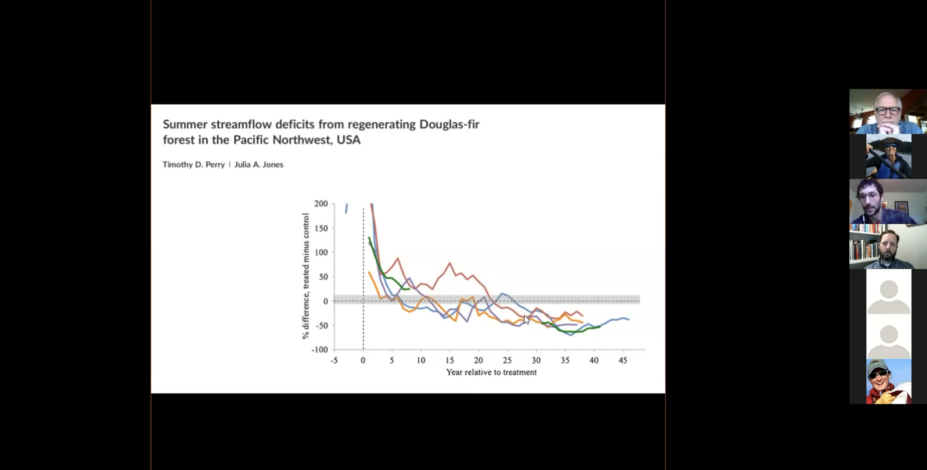 Estimating the Effects of Forest Disturbance and Regeneration on Summertime Low Flows in Skagit River Tributary Streams