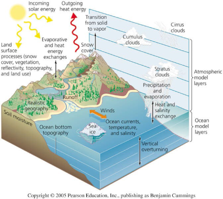 pictograph including ocean currents, runoff, clouds, vapor, solar and heat energy exchanges